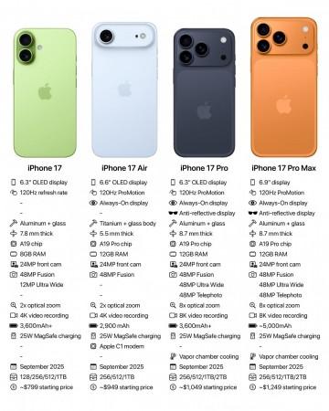 Apple पल भारतात सर्व आयफोन 17 मॉडेल बनवण्यासाठी 5 वनस्पतींमध्ये उत्पादन वाढत आहे Apple पल भारतात सर्व आयफोन 17 मॉडेल बनवण्यासाठी 5 वनस्पतींमध्ये उत्पादन वाढत आहे