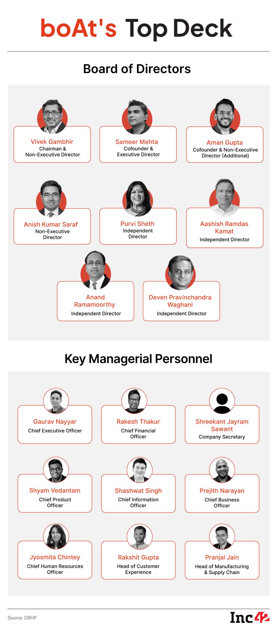 boAt DRHP: शेअरहोल्डिंग पॅटर्न आणि प्रमुख कार्यकारीांवर एक नजर