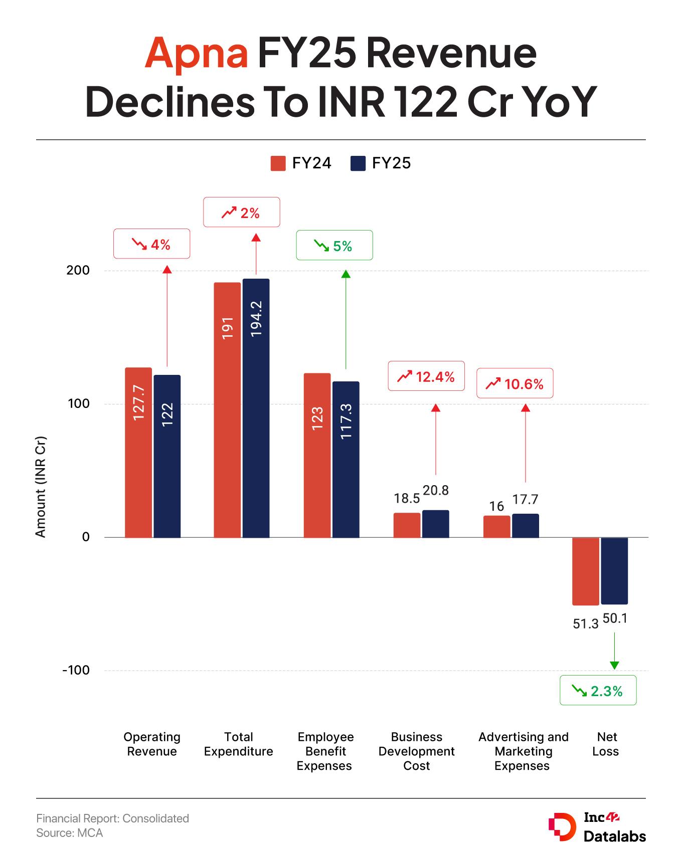 महसुलात घट होऊनही Apna ने FY25 तोटा INR 50 कोटी पर्यंत कमी केला