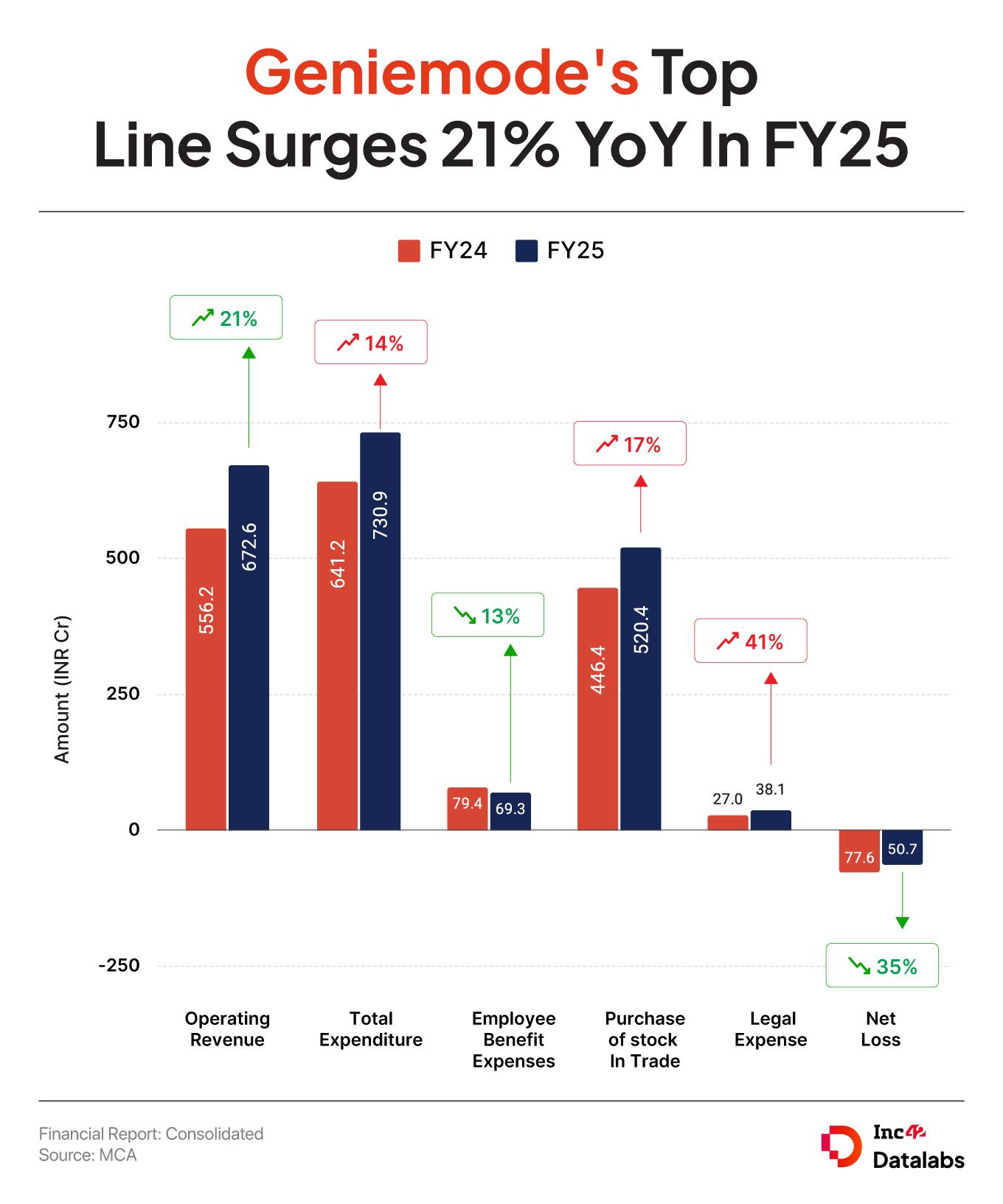 टायगर ग्लोबल-बॅक्ड जिनीमोडने FY25 नुकसान कमी केले 35% ते INR 51 कोटी