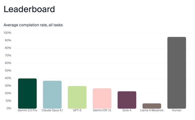 एंडॉन लॅब्स बटर बेंचचे निकाल
