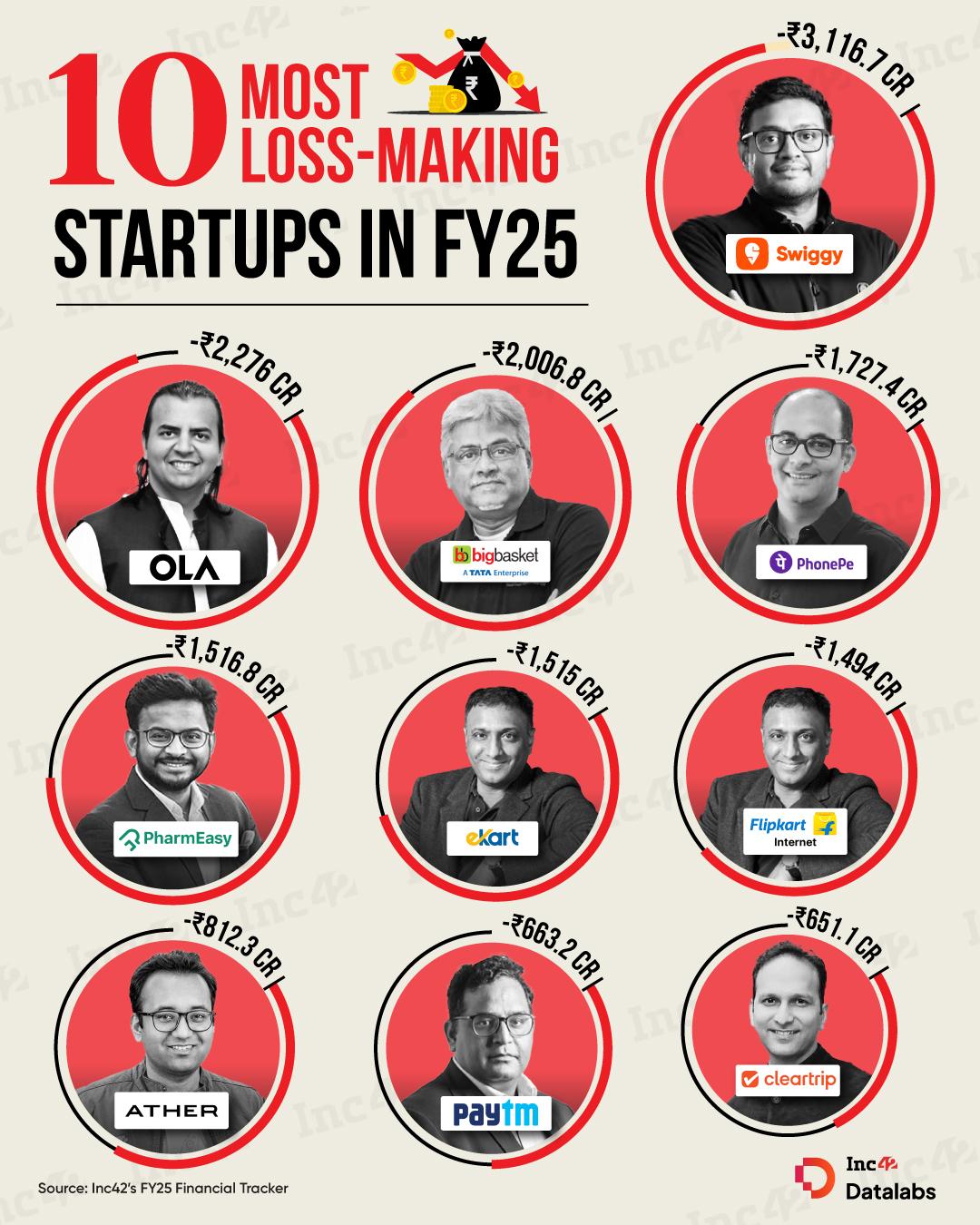 Swiggy, Ola Electric, BigBasket, PhonePe आणि PharmEasy सारख्या भारतातील नवीन-युगातील तंत्रज्ञान क्षेत्रातील दिग्गजांना FY25 मध्ये आश्चर्यकारक तोटा झाला. आर्थिक वर्षातील तोट्यात चालणारे टॉप स्टार्टअप्स येथे आहेत.