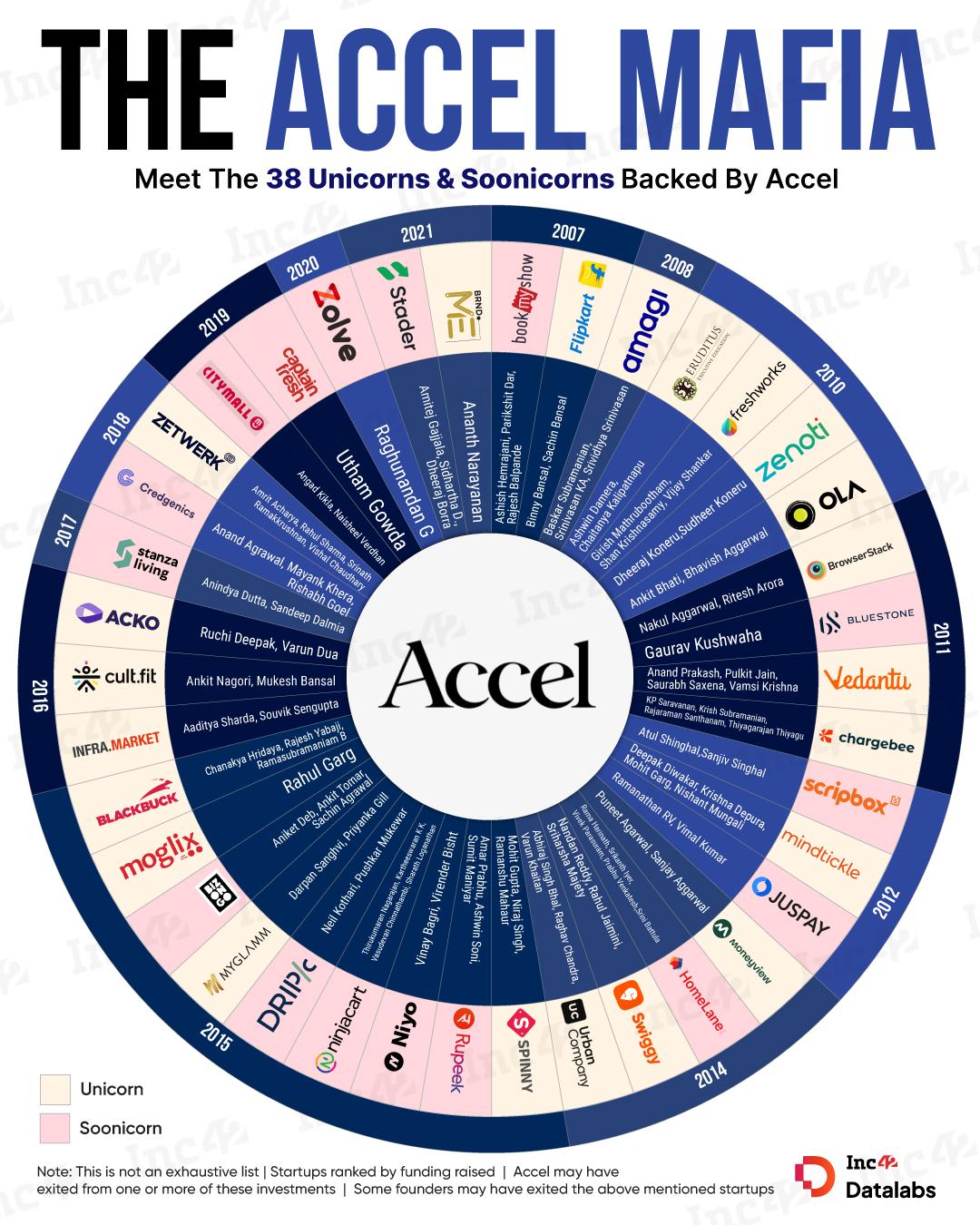 Flipkart ते Swiggy पर्यंत, Accel ने भारतातील काही सर्वात प्रतिष्ठित स्टार्टअप यशोगाथांचे समर्थन केले आहे. चला 38 युनिकॉर्न आणि सूनिकॉर्नवर एक नजर टाकूया जे Accel माफिया बनवतात. 
