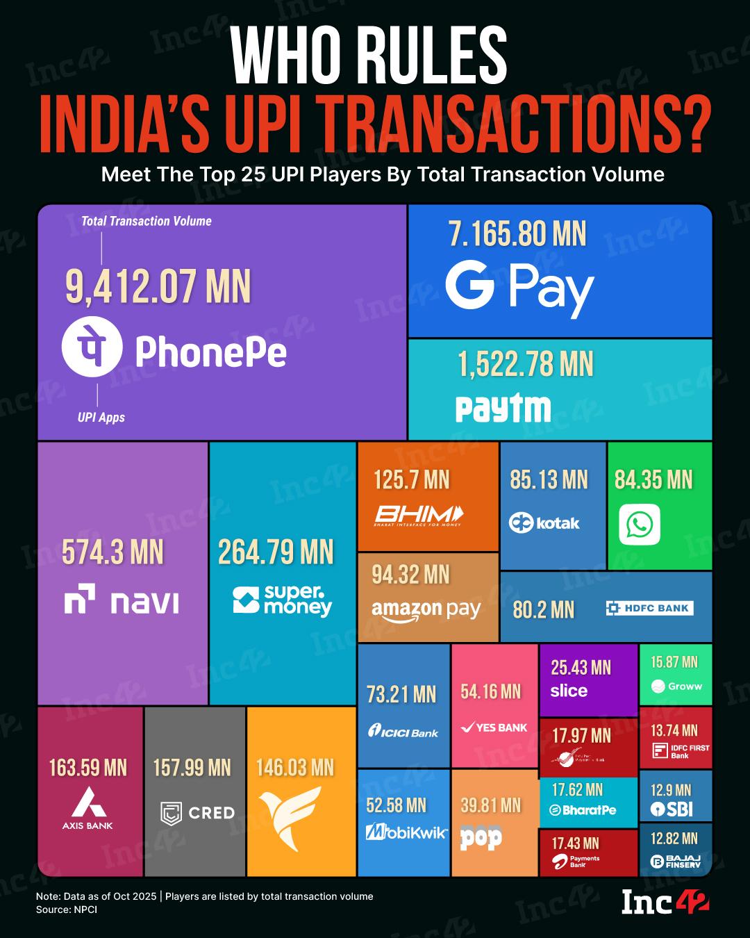 PhonePe आणि Google Pay या आघाडीच्या दोन UPI ​​खेळाडूंचे वर्चस्व किरकोळ कमी झाले