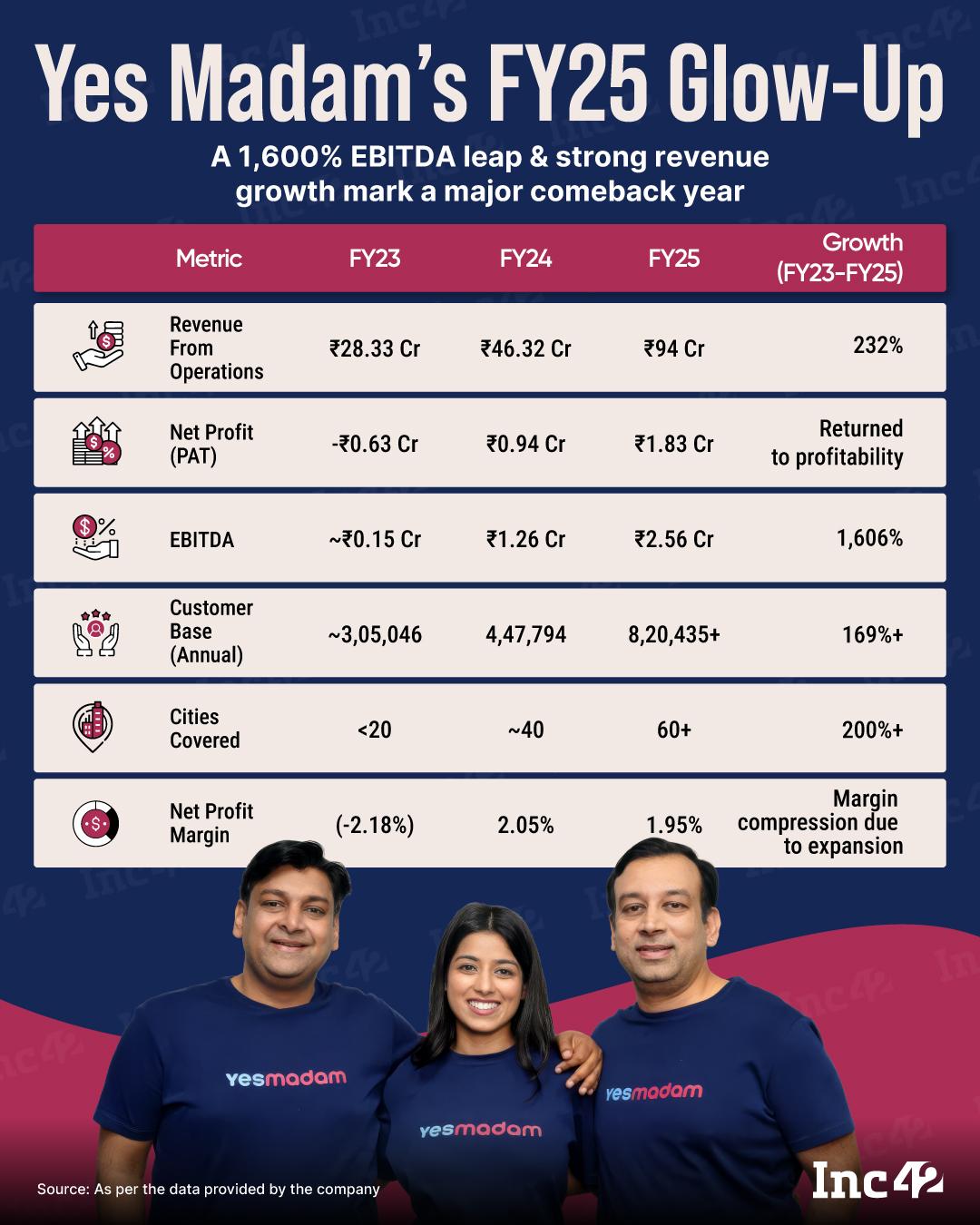 होय मॅडमने आर्थिक वर्ष 25 मध्ये जोरदार पुनरागमन केले. येथे त्याच्या आर्थिक कामगिरीचे विघटन आहे….