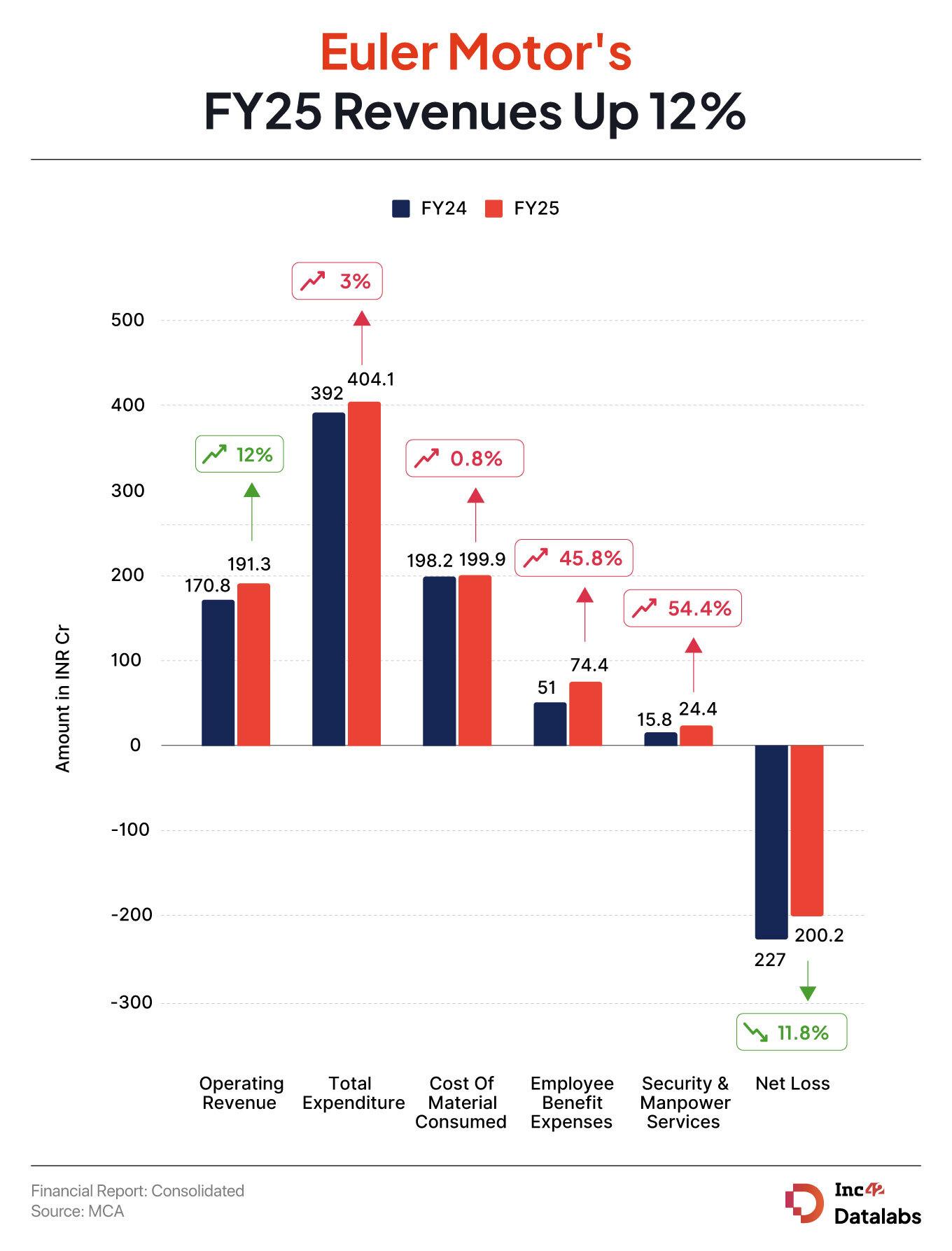 यूलर मोटर्सने FY25 निव्वळ तोटा 12% ते INR 200 कोटी कमी केला 