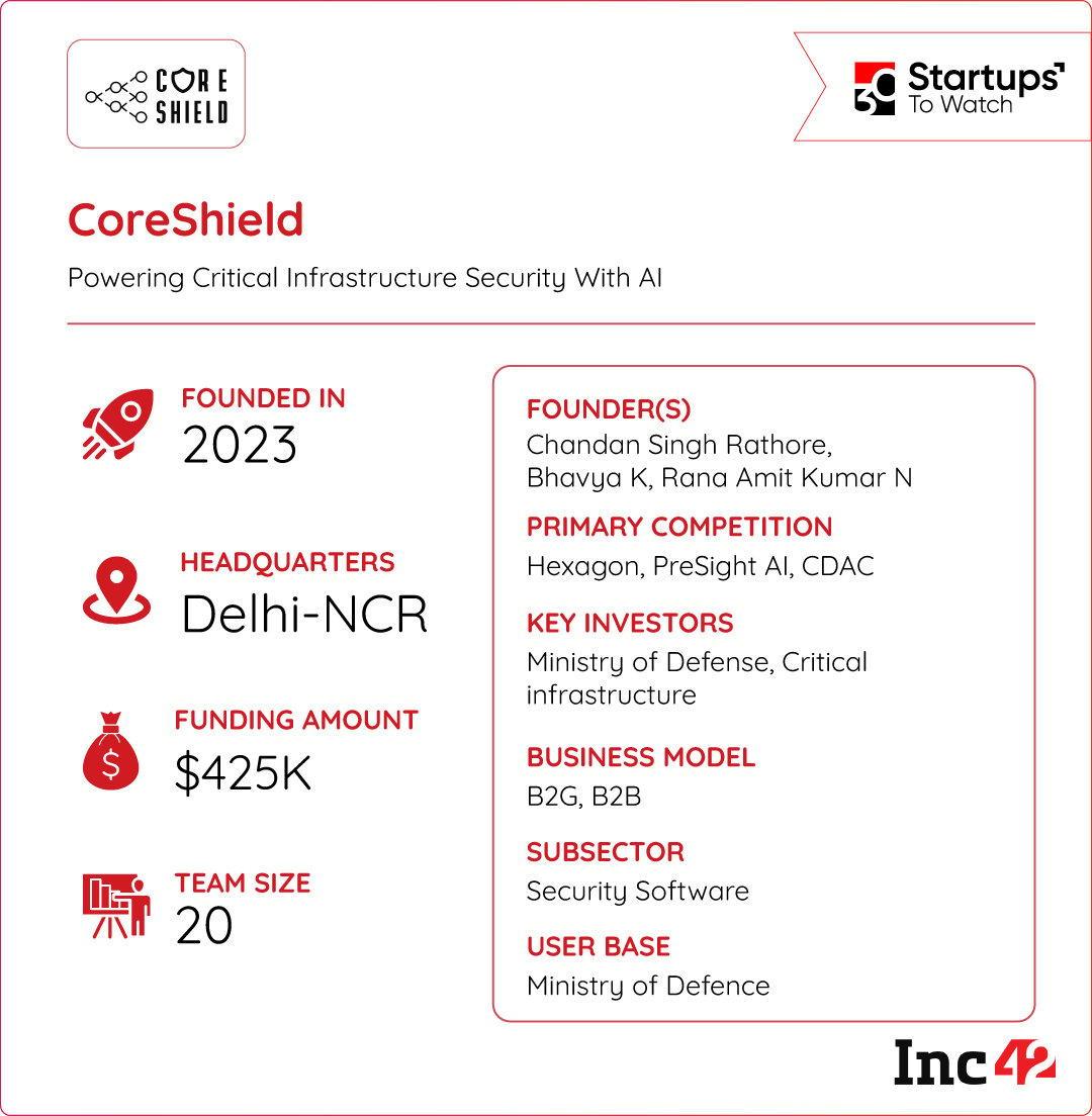 स्वतः भारताच्या संरक्षण मंत्रालयाच्या पाठिंब्याने, CoreShield देशाच्या AI-सहाय्यित संरक्षण प्रणालीचे भविष्य घडवू शकते का?