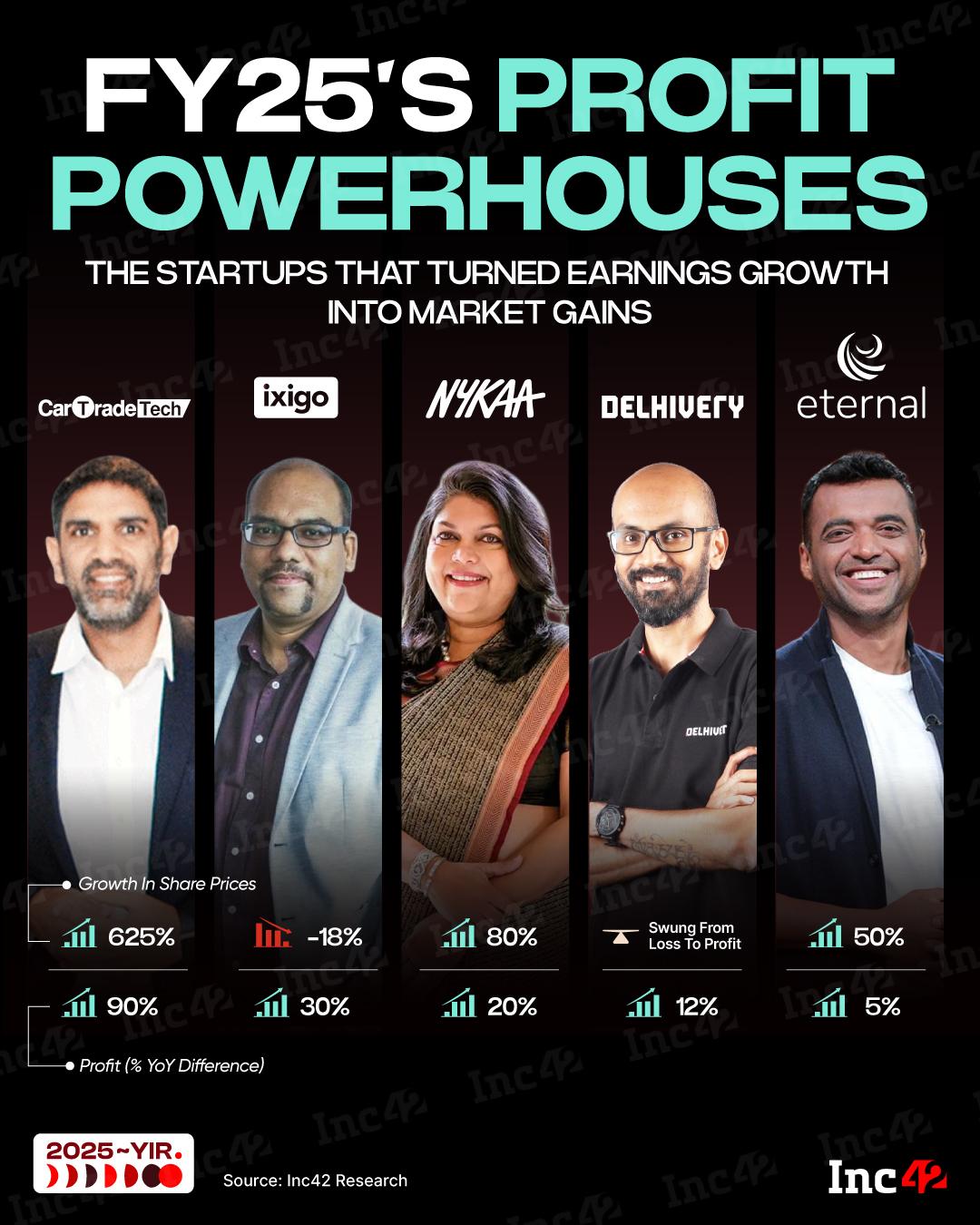 FY25 मध्ये नफा हा केवळ एक मेट्रिक नव्हता - सूचीबद्ध नवीन-युगातील तंत्रज्ञान कंपन्यांसाठी ते धोरण बनले. FY25 मध्ये नफा वाढवणाऱ्या स्टार्टअप स्टॉक्सवर एक नजर टाका.