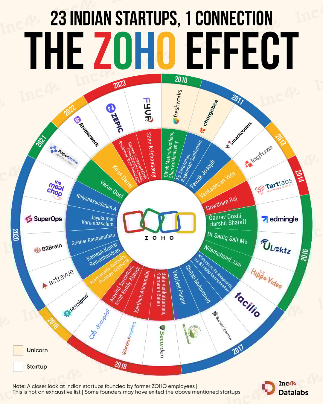 Freshworks पासून Chargebee पर्यंत, 23 भारतीय स्टार्टअप्स त्यांची मुळे एका बहुधा सामान्य धाग्यावर शोधतात - Zoho. कसे ते येथे आहे…
