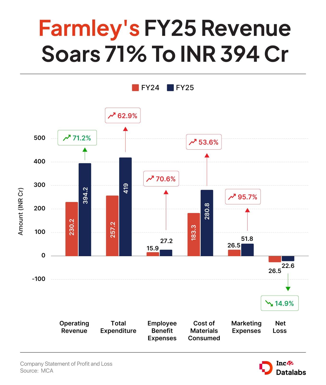 D2C स्नॅकिंग ब्रँड फार्मलेने 2024-25 (FY25) या आर्थिक वर्षात INR 26.5 Cr च्या तुलनेत जवळपास 15% ने त्याचा निव्वळ तोटा कमी केला आहे. 
