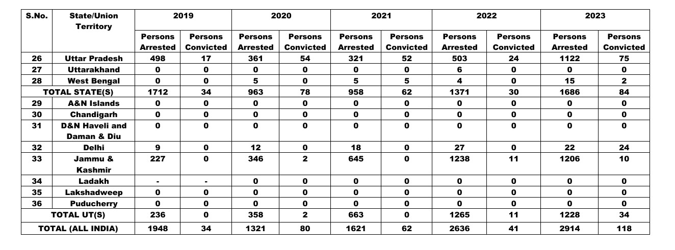 यूएपीए अंमलबजावणी वाढली, परंतु दोषी ठरविण्याचे प्रमाण केवळ 3 टक्के, उत्तर प्रदेश, जम्मू आणि काश्मीरमध्ये सर्वाधिक अटक, सरकारी आकडेवारी