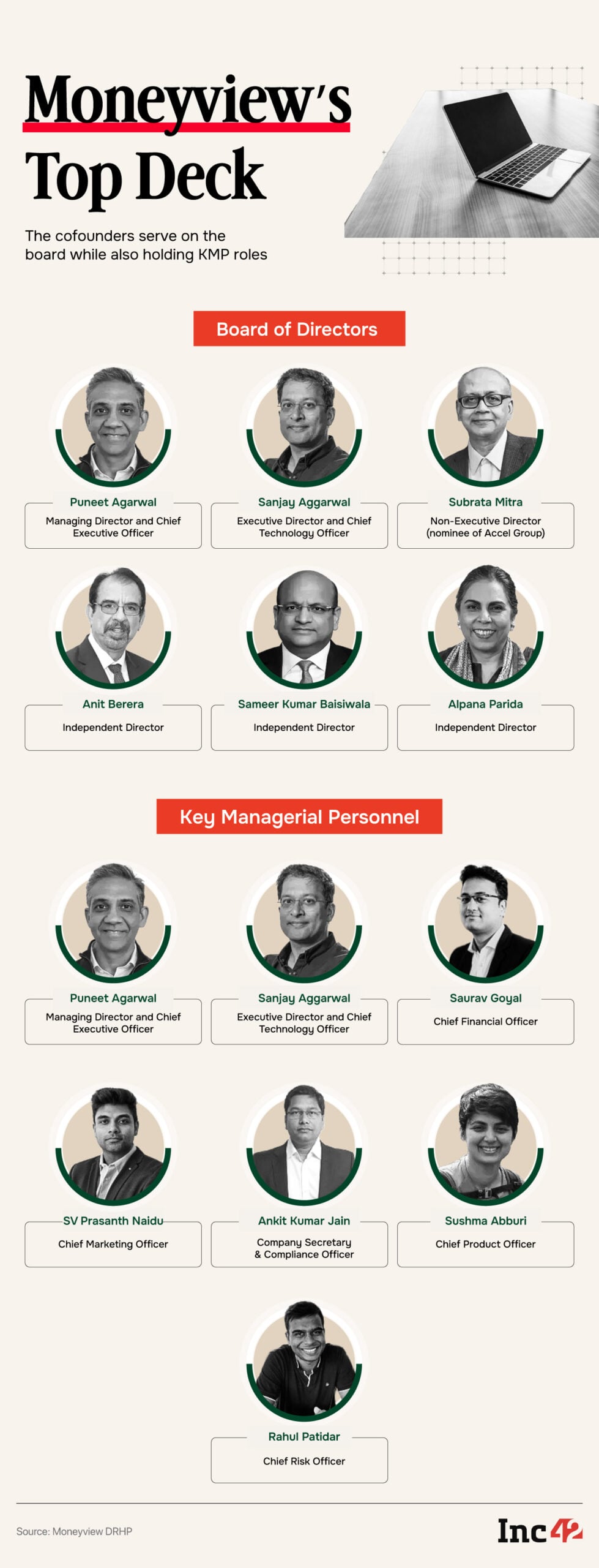 मनीव्ह्यू DRHP: 22% स्टेकसह सर्वात मोठे शेअरहोल्डर, सहसंस्थापकांची मालकी 19%