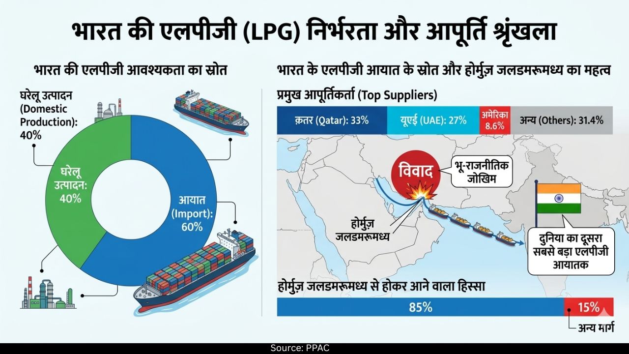 भारतातील एलपीजी पुरवठादार