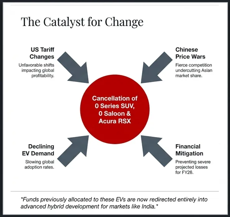 honda ev रणनीती पुन्हा काम