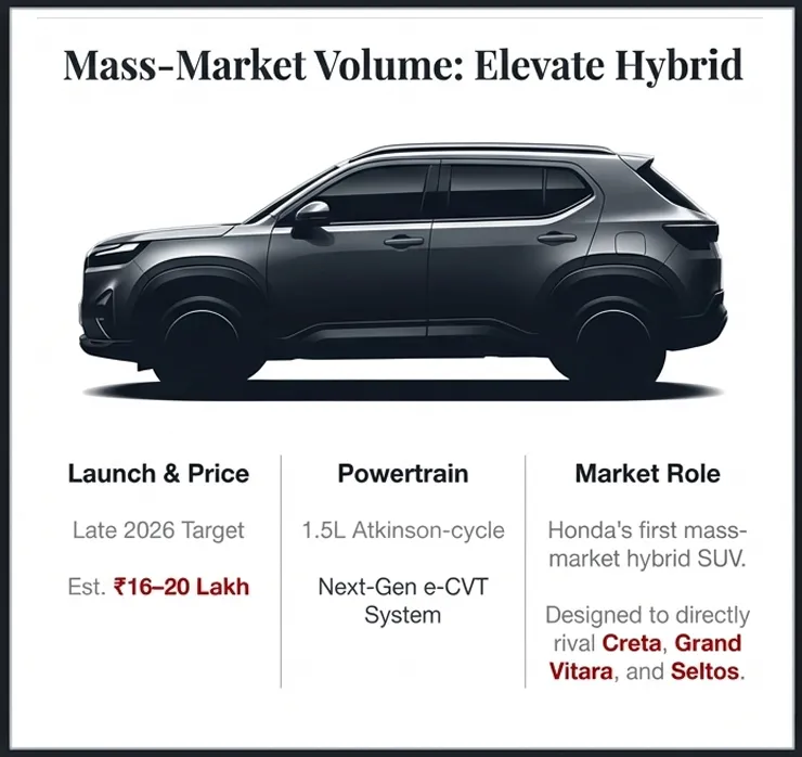 होंडा एलिव्हेट हायब्रिड इंडिया लॉन्च योजना