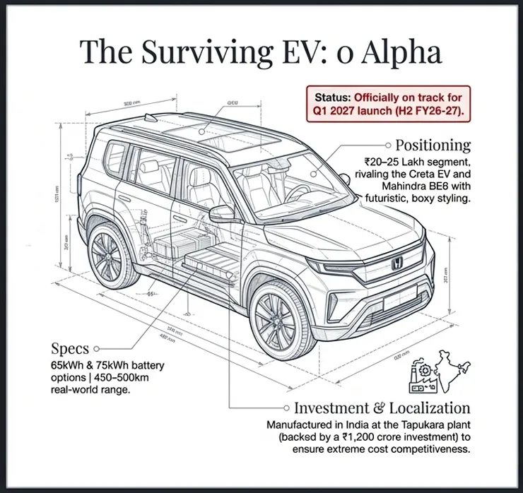 होंडा 0 अल्फा एसयूव्ही इंडिया लॉन्च योजना