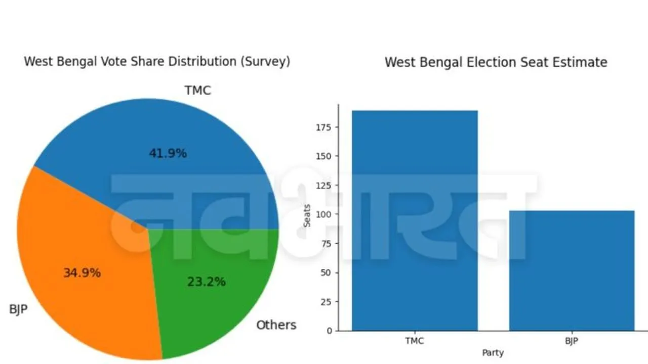 पश्चिम बंगाल निवडणूकपूर्व सर्वेक्षण नवीनतम अपडेट