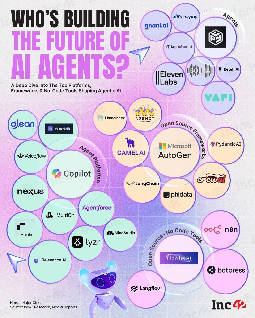ओपन-सोर्स फ्रेमवर्कपासून फुल-स्टॅक एजंट्सपर्यंत, भारताची एजंटिक एआय इकोसिस्टम वेगाने आकार घेत आहे. तर, एआय एजंट्सचे भविष्य कोण बांधत आहे?