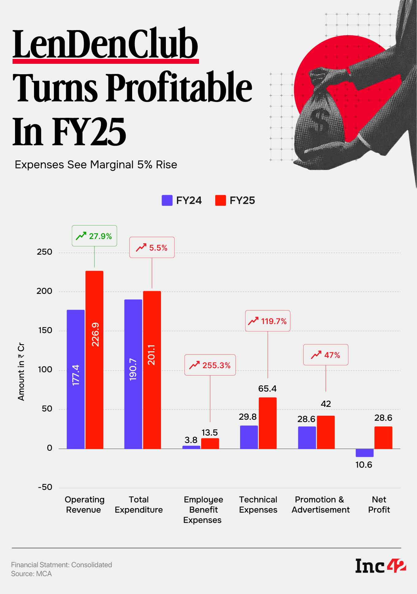 FY25 मध्ये फायदेशीर झाल्यानंतर FY26 महसूलात LenDenClub डोळे ₹350 Cr