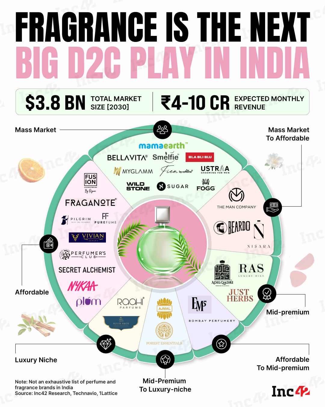 सेलिब्रिटी प्लगपासून ते VC चेकपर्यंत, भारतातील सुगंधी स्टार्टअप्स शांतपणे पुढील मोठी D2C श्रेणी तयार करत आहेत.