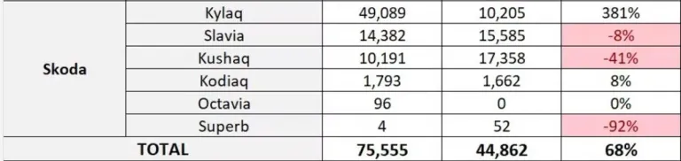 स्कोडा विक्री