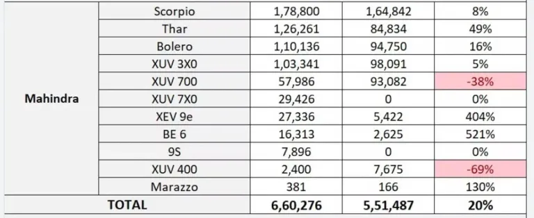 महिंद्रा विक्री