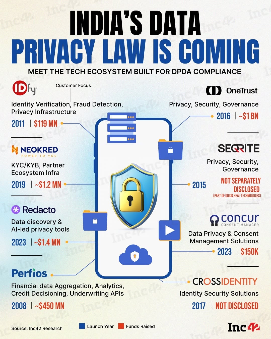 DPDP कायद्याने कंपन्या वापरकर्त्याचा डेटा कसा हाताळतात हे पुन्हा आकार देण्यासाठी सेट केले आहे, एक नवीन स्टार्टअप सेगमेंट या आव्हानाला तोंड देण्यासाठी शांतपणे वाढत आहे, संमती व्यवस्थापकांना ऑफर करण्यापासून ते AI-नेतृत्वाखालील गोपनीयता साधनांपर्यंत. याविषयी सर्व काही येथे आहे…