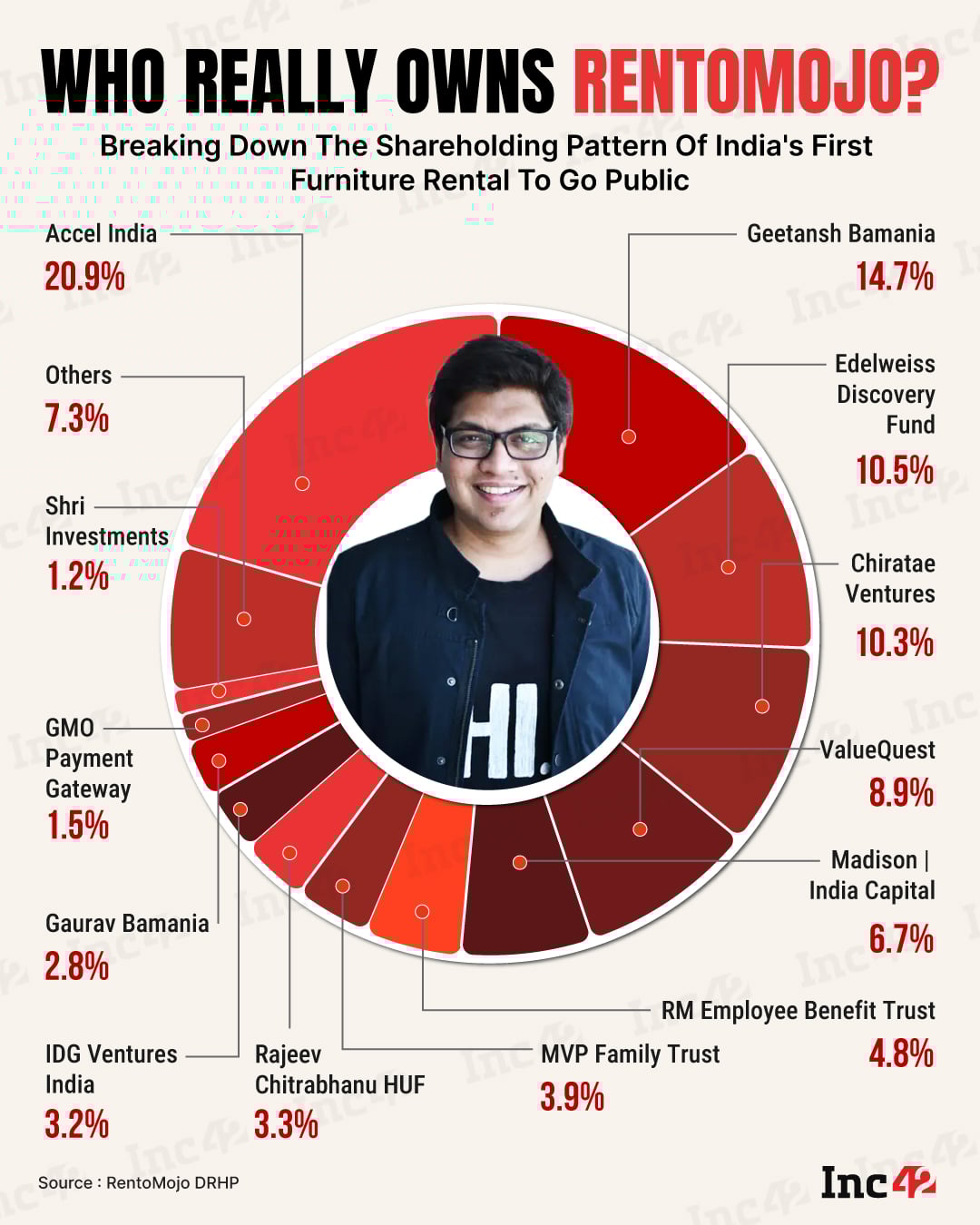 RentoMojo ने त्याच्या आगामी IPO साठी SEBI कडे DRHP दाखल केला आहे. आम्ही भारतातील पहिल्या फर्निचर भाड्याने देणाऱ्या कंपनीचे संपूर्ण कॅप टेबल मोडून टाकले आहे जे सार्वजनिक करण्यासाठी तयार आहे…