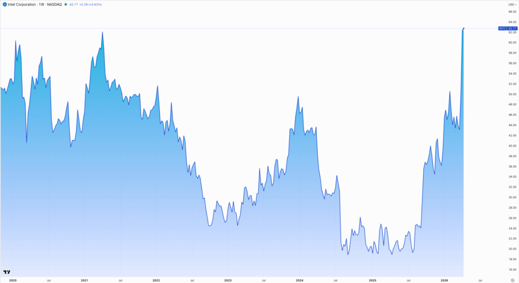 स्टॉक मार्केट इंटेल 