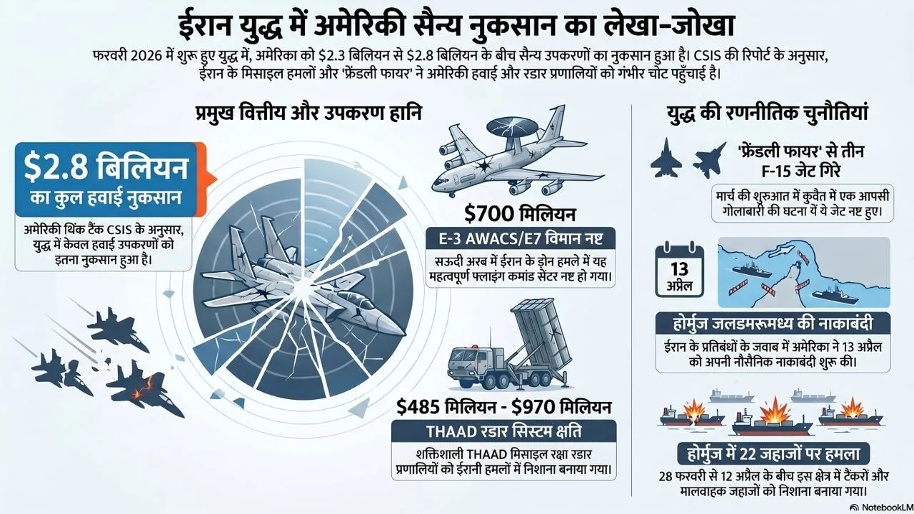 यूएस इराण युद्ध शस्त्रे नुकसान डेटा
