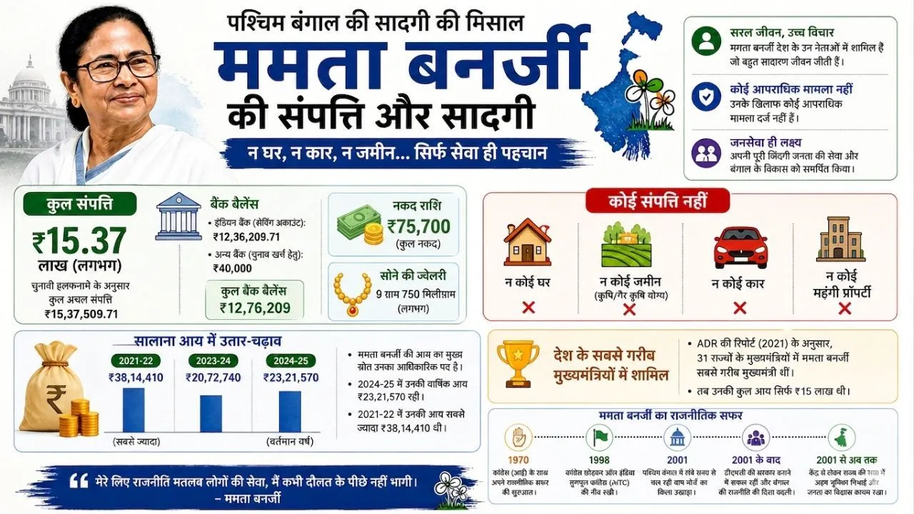 मुख्यमंत्री ममता बॅनर्जी यांच्या मालमत्तेचा तपशील, (स्रोत- एडीआर)