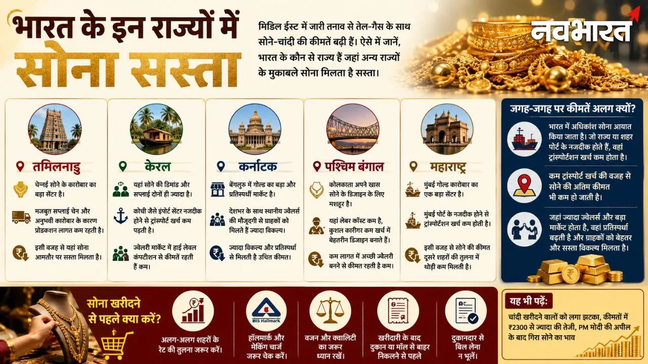 (भारतातील कोणत्या राज्यात सोने स्वस्त आहे?)