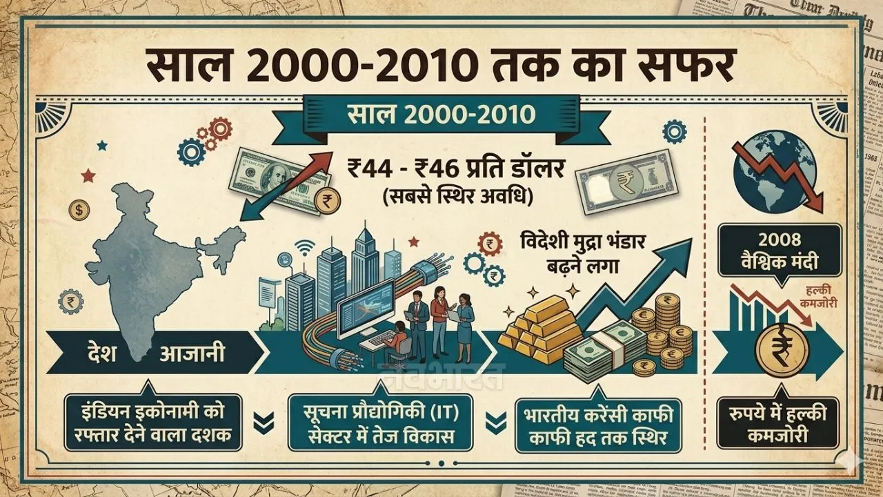 2000 ते 2010 पर्यंत भारतीय रुपया डॉलरच्या तुलनेत स्थिर राहिला.