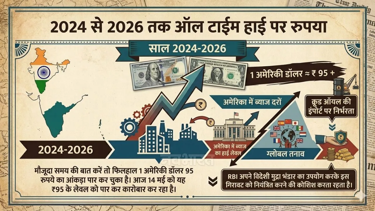 14 मे 2026 रोजी भारतीय चलन सर्वकाळ उच्च आहे. 