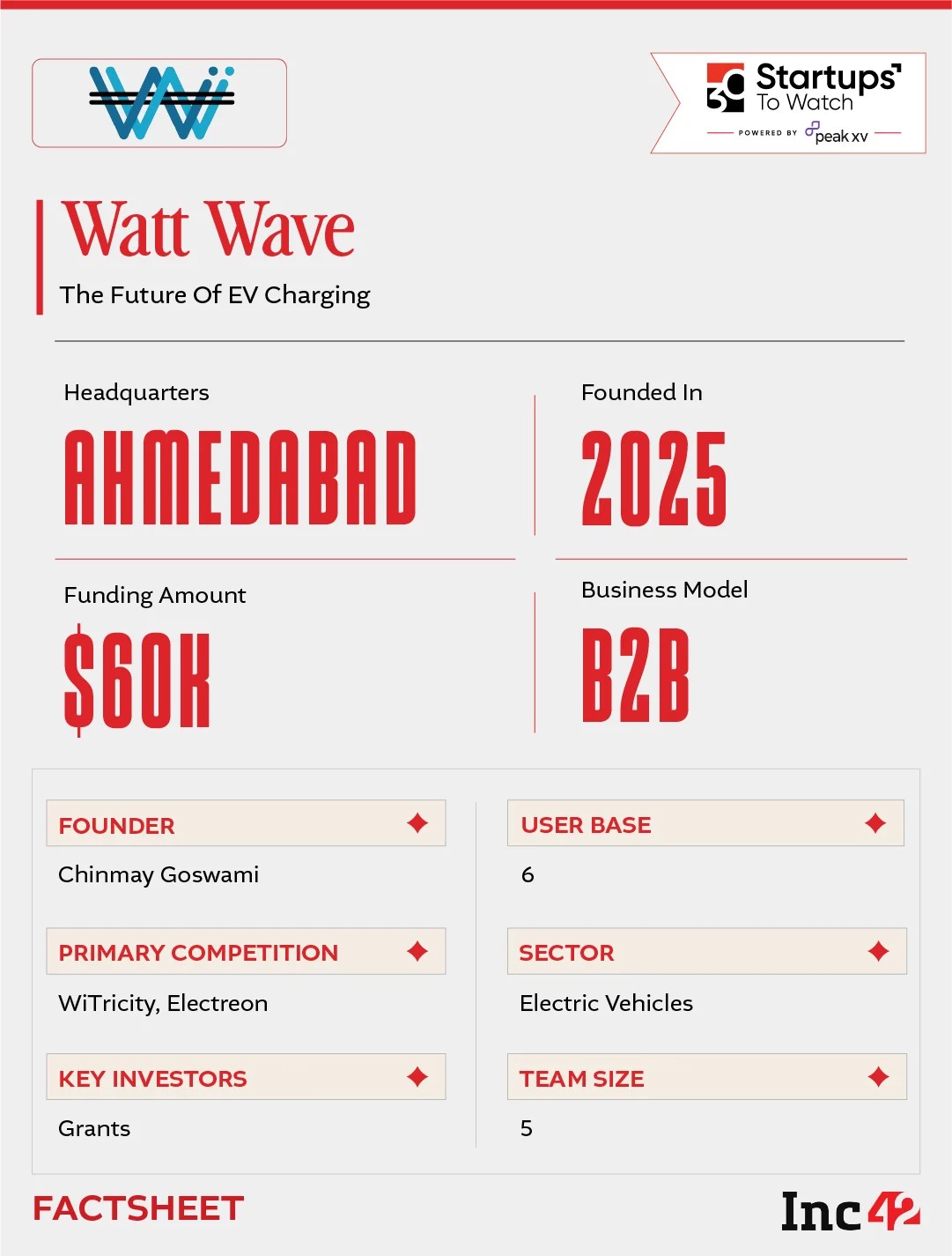 भारताच्या वाढत्या वायरलेस ईव्ही चार्जिंग मार्केटवर लक्ष ठेवून जे 2030 पर्यंत $5.5 अब्ज ओलांडण्याचा अंदाज आहे, वॉट वेव्ह वायरलेस चार्जिंगसह इलेक्ट्रिक मोबिलिटीमध्ये व्यत्यय आणू शकते का?