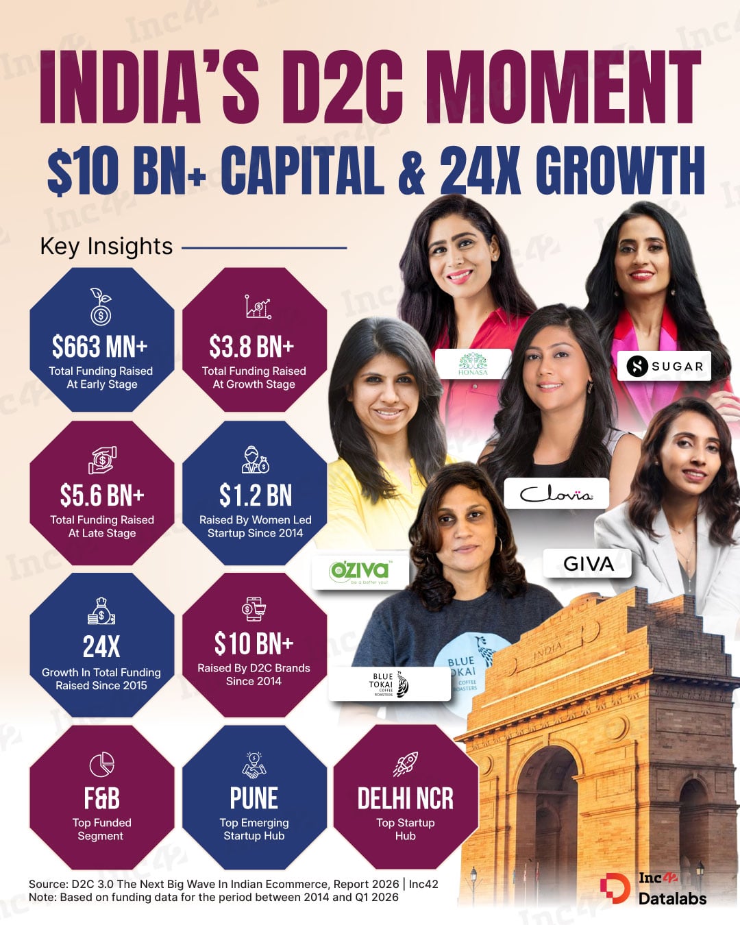 D2C स्टार्टअप्सनी 2015 पासून $10 अब्ज पेक्षा जास्त रक्कम जमा केली आहे. दिल्ली NCR हे भारतातील शीर्ष D2C हब म्हणून उदयास आले आहे, तर F&B हे इकोसिस्टममधील सर्वाधिक निधी प्राप्त विभाग म्हणून आघाडीवर आहे. आकडे कसे जमा होतात ते येथे आहे...