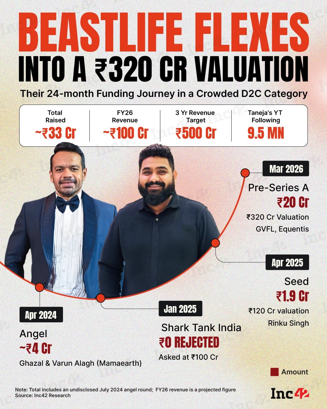 प्रोटीन आणि स्पोर्ट्स न्यूट्रिशन श्रेणी ही भारतीय D2C स्पेसमधील सर्वात जास्त गर्दीच्या शेल्फ् 'चे अव रुप आहे, तरीही BeastLife शांतपणे त्यातून मार्ग काढत आहे.
