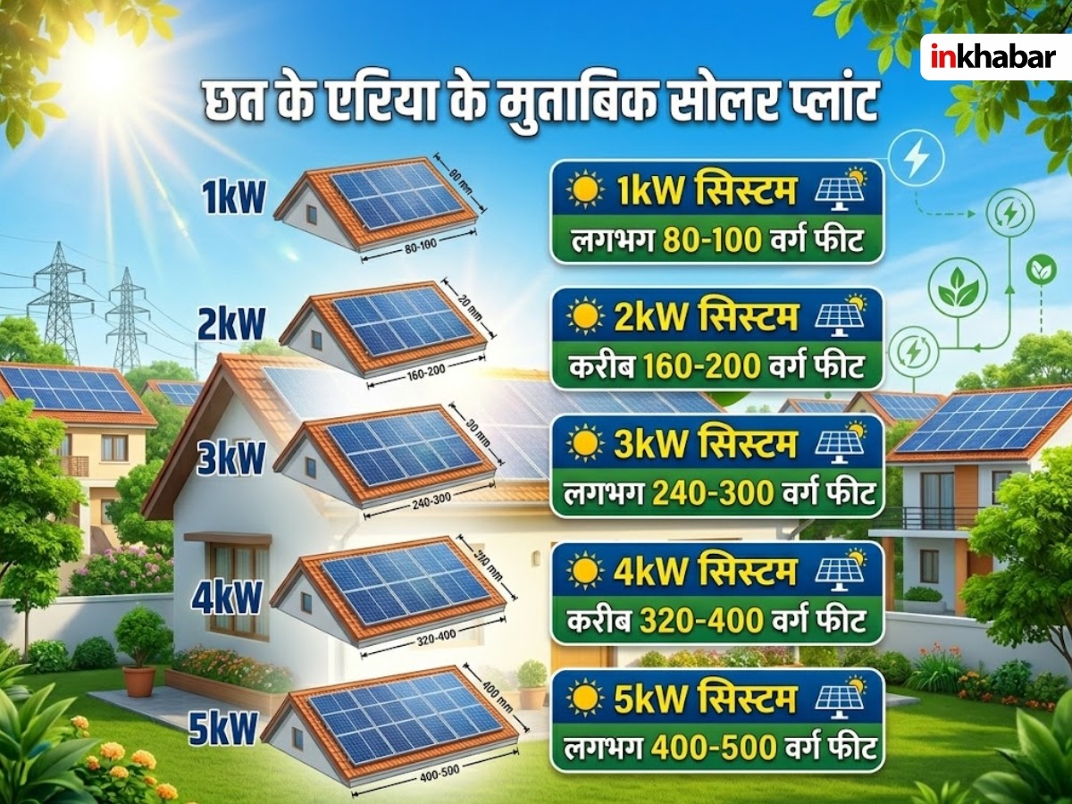 पीएम सूर्य घर मुफ्त बिजली योजना सौर रूफटॉप सबसिडी वीज बिल वाचवण्यासाठी आणि वीज 2 विकून पैसे कमवण्यासाठी अर्ज करा