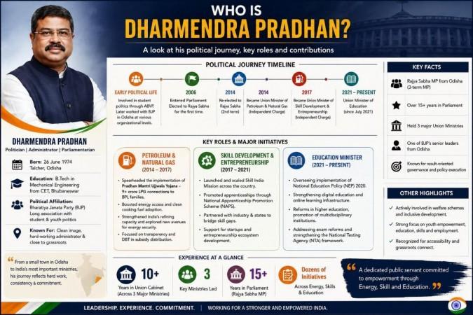 धर्मेंद्र प्रधान यांनी राजीनामा दिला: तुम्हाला त्यांची एकूण संपत्ती, शिक्षण, राजकीय प्रवास आणि गुन्हेगारी प्रकरणांबद्दल माहिती असणे आवश्यक आहे
