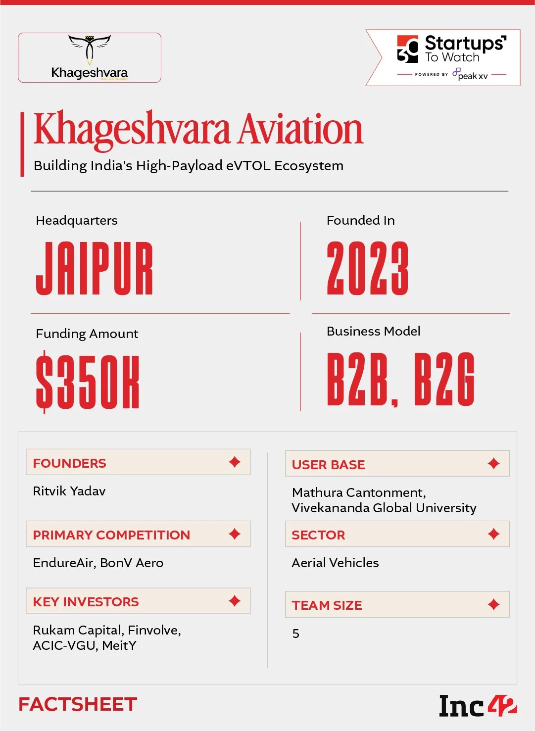 2032 पर्यंत व्यापक भारतीय eVTOL मार्केट $4.3 अब्ज संधी बनण्याचा अंदाज आहे, खगेश्वरा भारताच्या हवाई गतिशीलता क्षेत्राचा कणा बनू शकेल का?