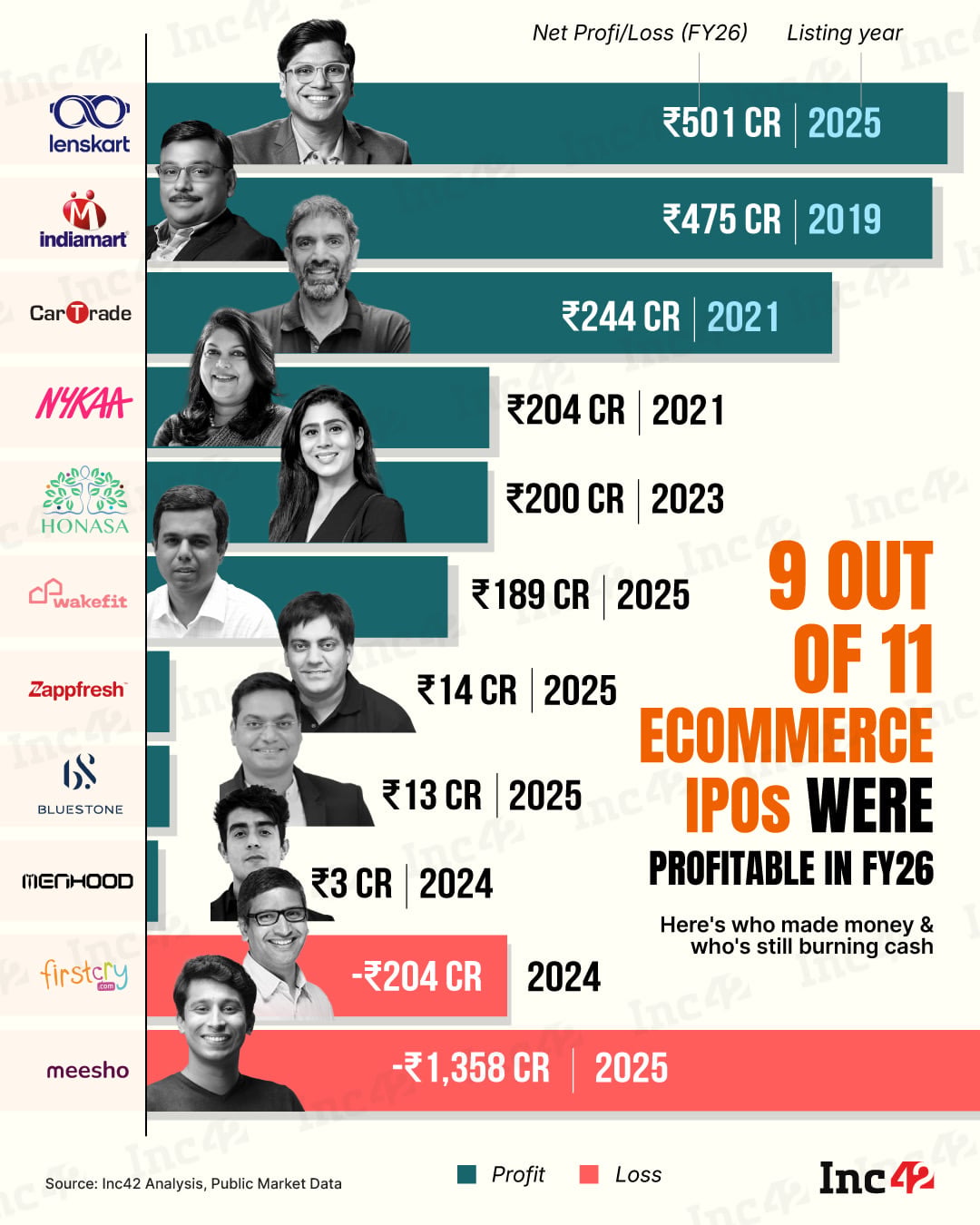 FY26 मध्ये आर्थिक आघाडीवर प्रत्येक सूचीबद्ध ईकॉमर्स प्लॅटफॉर्मने कसे कार्य केले ते येथे आहे...