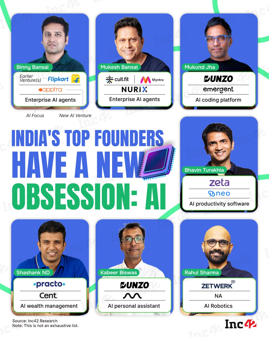 मुकेश बन्सल आणि बिन्नी बन्सल ते भाविन तुराखिया आणि मुकुंद झा पर्यंत, मालिका उद्योजकांची वाढती संख्या त्यांच्या पुढील उपक्रमासाठी AI वर सट्टा लावत आहे.