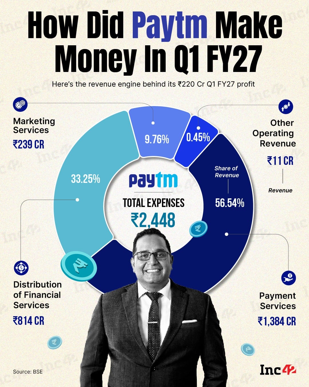पेमेंट्सने आर्थिक वर्ष 27 च्या पहिल्या तिमाहीत Paytm साठी सर्वात मोठा वाटा आणला, परंतु आर्थिक सेवा, व्यापारी उपाय आणि विपणन शांतपणे अर्थपूर्ण वाढीचे इंजिन बनत आहेत.