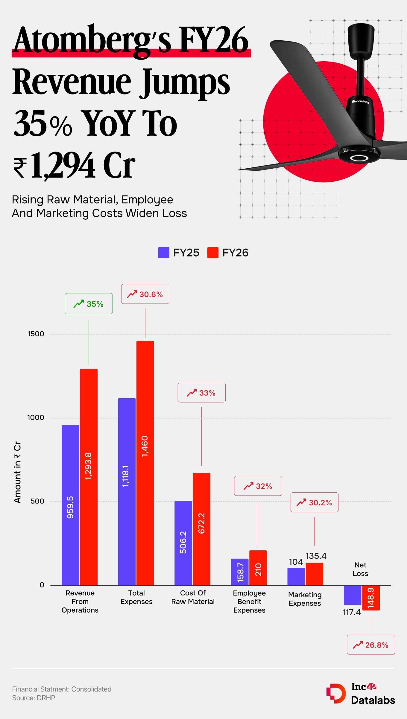 IPO-बाउंड ऍटमबर्गचा तोटा FY26 मध्ये 27% वार्षिक वाढून ₹149 कोटी, महसूल 35% वाढला