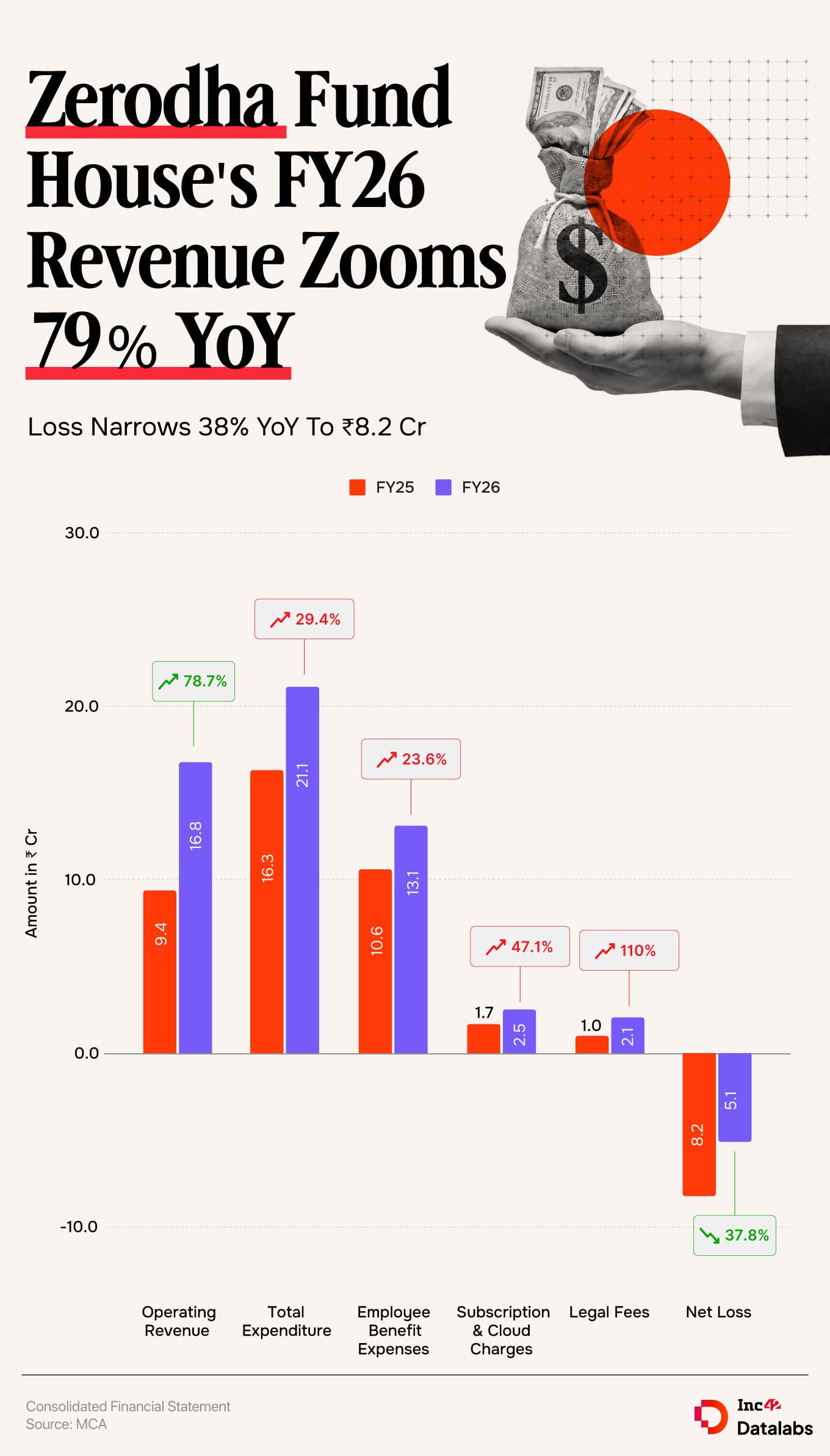 Zerodha Asset Management Pvt Ltd, Zerodha Fund House च्या मागे असलेली संस्था, तिचा परिचालन महसूल 2025-26 (FY26) मध्ये 78.7% ते ₹16.8 Cr पर्यंत वाढला आहे जो मागील वर्षीच्या कालावधीत ₹9.4 Cr होता.