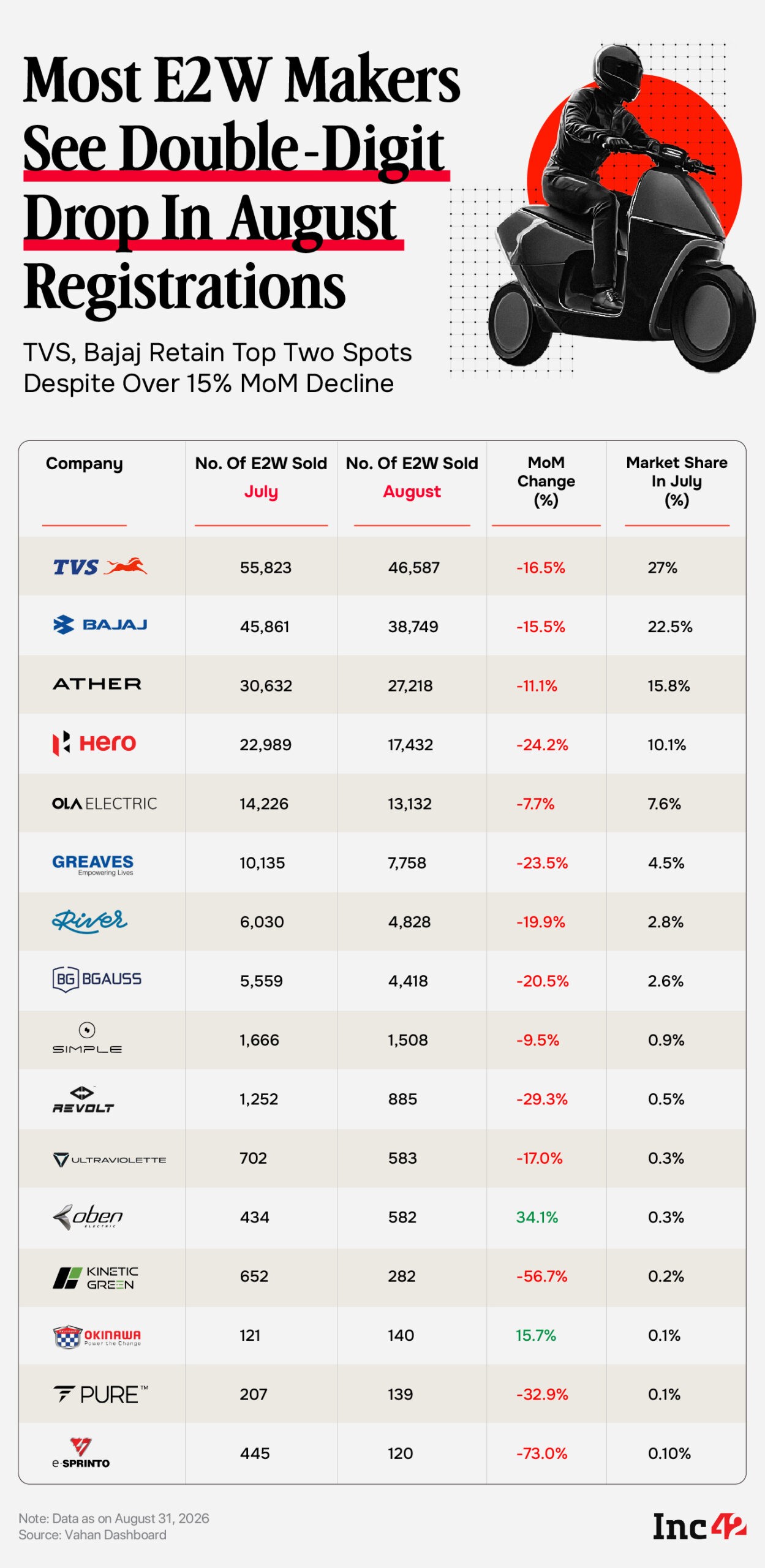 जुलैमध्ये E2W नोंदणी 1.7% कमी झाली, TVS मोटरने 10% वाढीसह ट्रेंडला नकार दिला