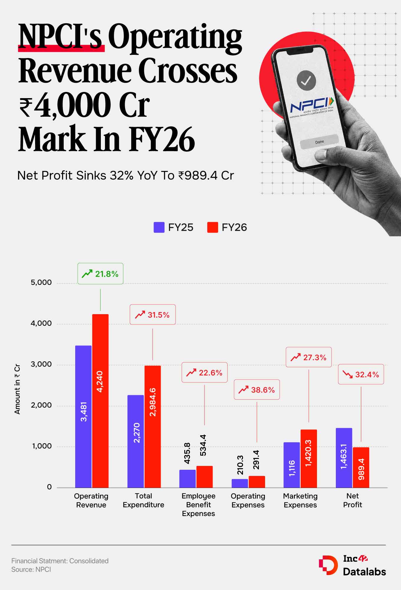 NPCI चा FY26 नफा 32% वार्षिक घटून ₹989 Cr वर टॅक्स आउटगो, BHIM तोटा वाढला