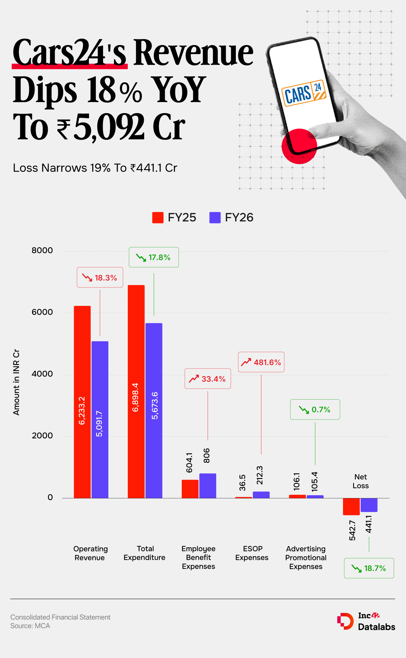 वापरलेल्या कार मार्केटप्लेस Cars24 ने आर्थिक वर्ष 26 साठी निव्वळ तोटा 18.7% ने कमी करून ₹441.1 Cr वर नेला आहे जो मागील आर्थिक वर्षात ₹542.7 Cr होता.