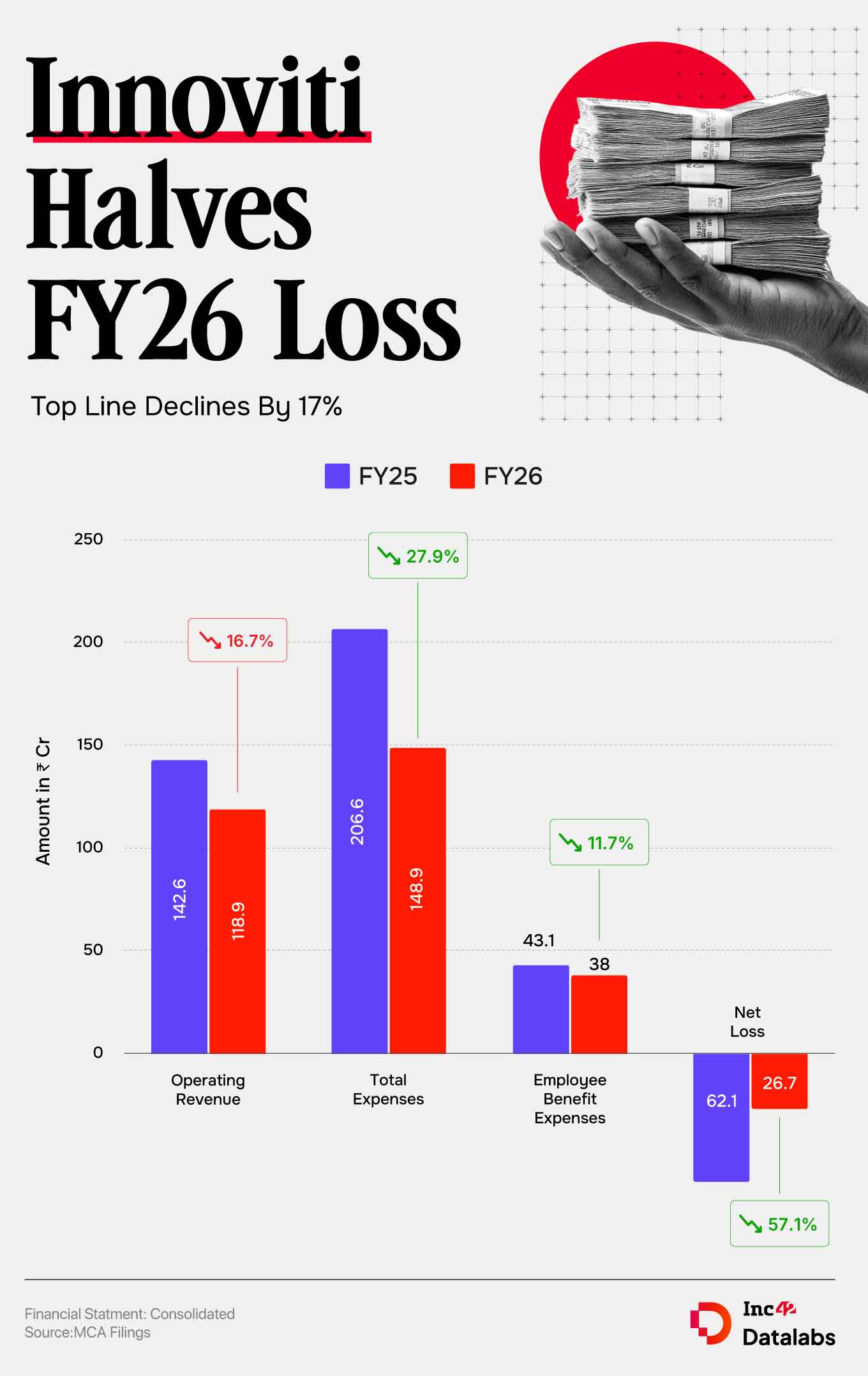 Innoviti FY26 तोटा अर्धा