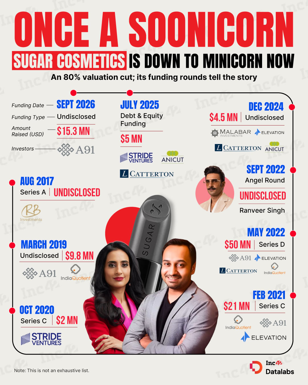 प्रत्येक Nykaa आणि Myntra मुख्यपृष्ठावर नाव मिळताच, SUGAR कॉस्मेटिक्सने 2021-22 मध्ये सूनीकॉर्न लाटेवर स्वार केले.
